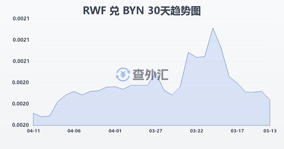 卢旺达法郎兑白俄罗斯卢布(RWF/BYN)近30天汇率走势图