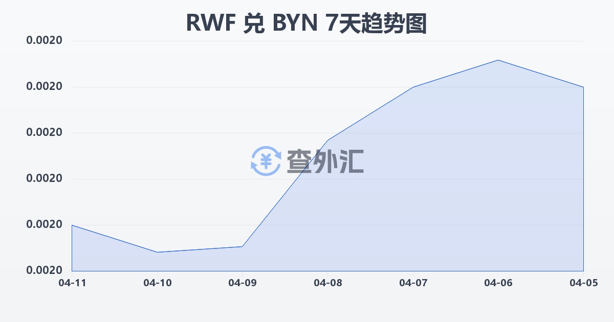 卢旺达法郎兑白俄罗斯卢布(RWF/BYN)近7天汇率走势图