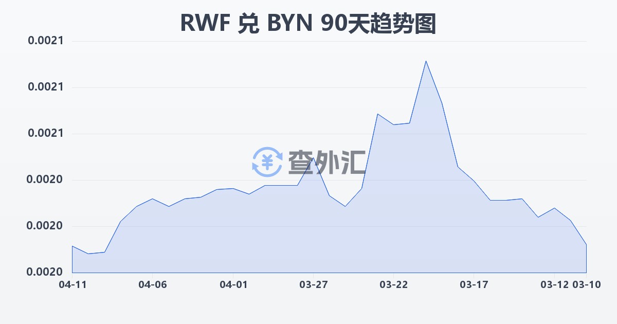 卢旺达法郎兑白俄罗斯卢布(RWF/BYN)近90天汇率走势图