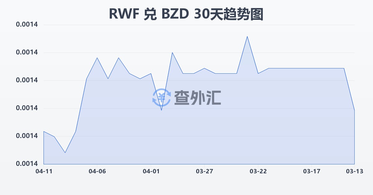 卢旺达法郎兑伯利兹元(RWF/BZD)近30天汇率走势图