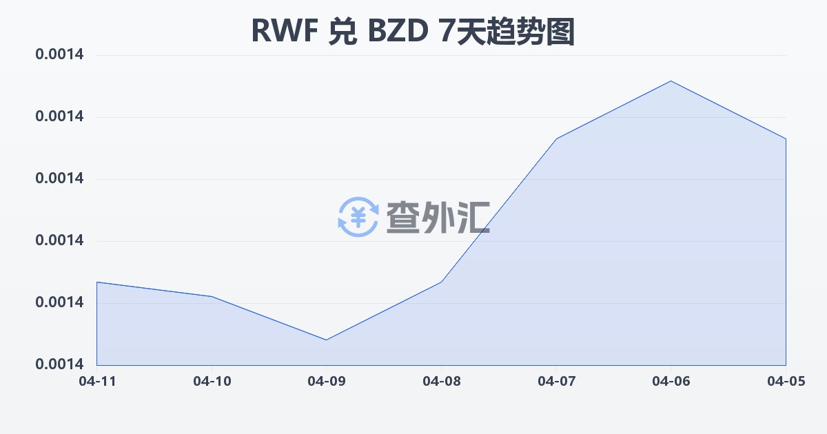 卢旺达法郎兑伯利兹元(RWF/BZD)近7天汇率走势图