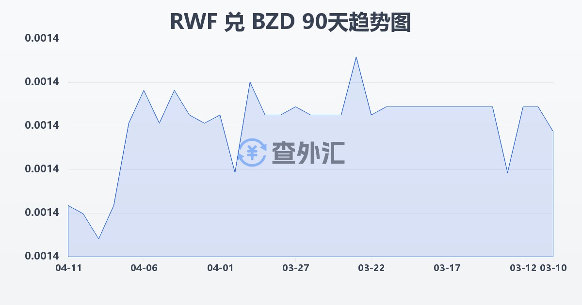卢旺达法郎兑伯利兹元(RWF/BZD)近90天汇率走势图