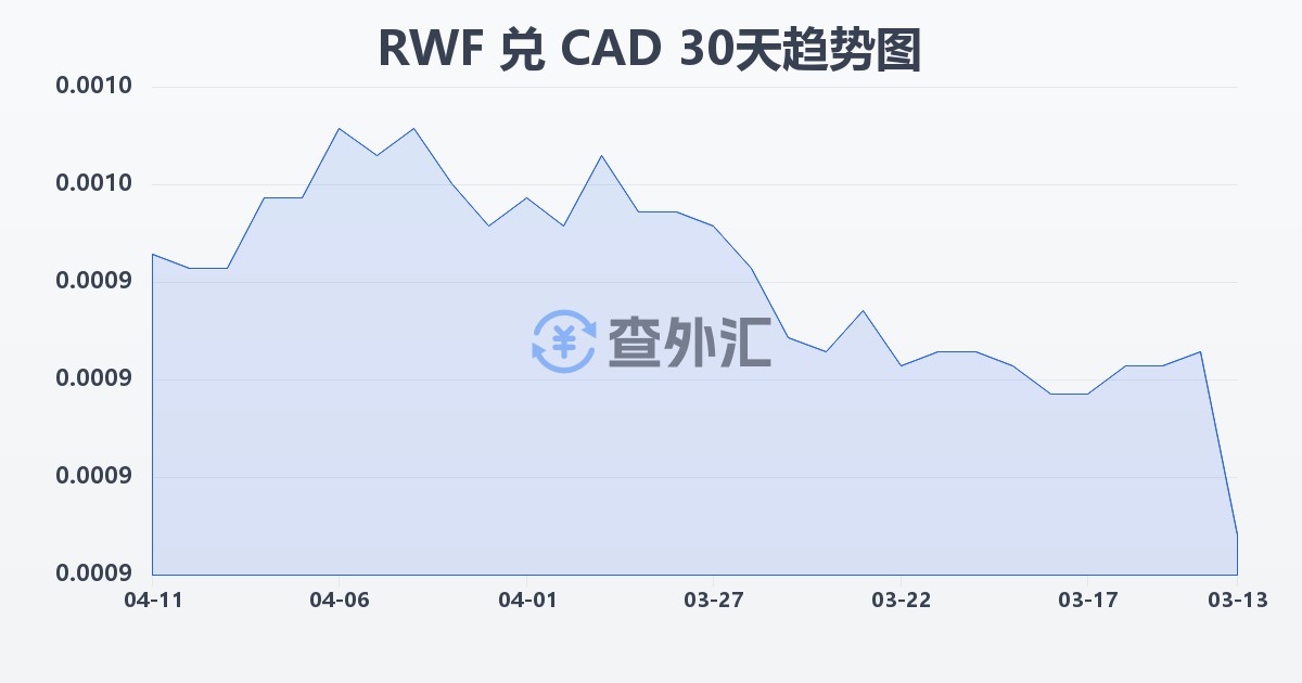 卢旺达法郎兑加拿大元(RWF/CAD)近30天汇率走势图
