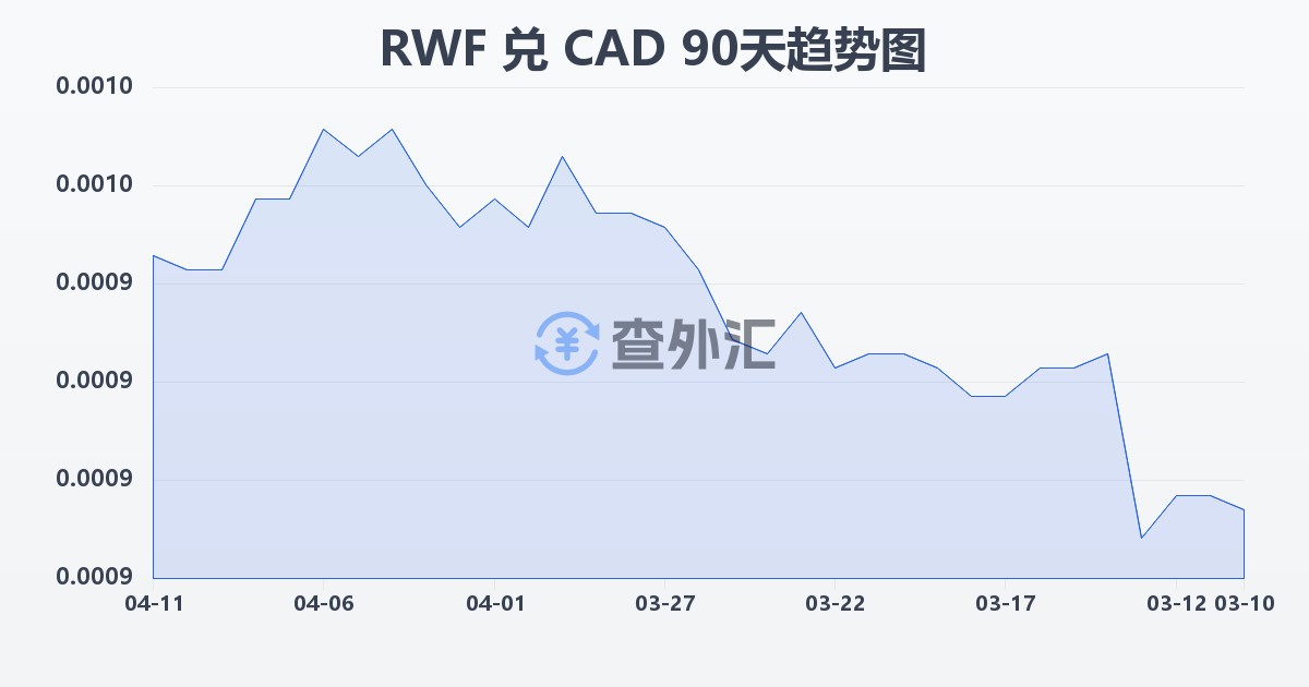 卢旺达法郎兑加拿大元(RWF/CAD)近90天汇率走势图