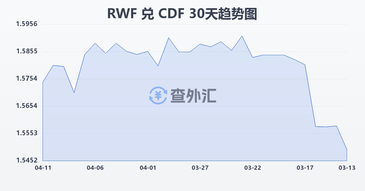 卢旺达法郎兑刚果法郎(RWF/CDF)近30天汇率走势图