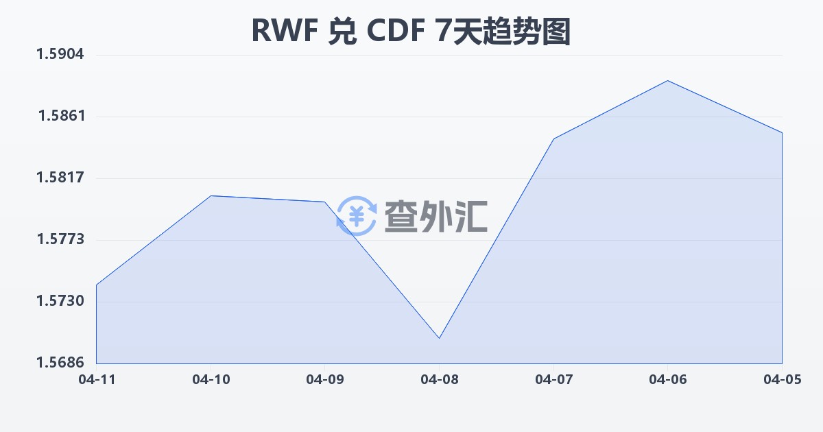 卢旺达法郎兑刚果法郎(RWF/CDF)近7天汇率走势图
