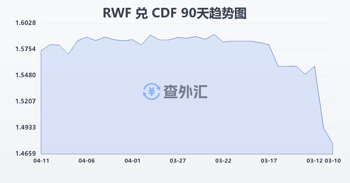 卢旺达法郎兑刚果法郎(RWF/CDF)近90天汇率走势图