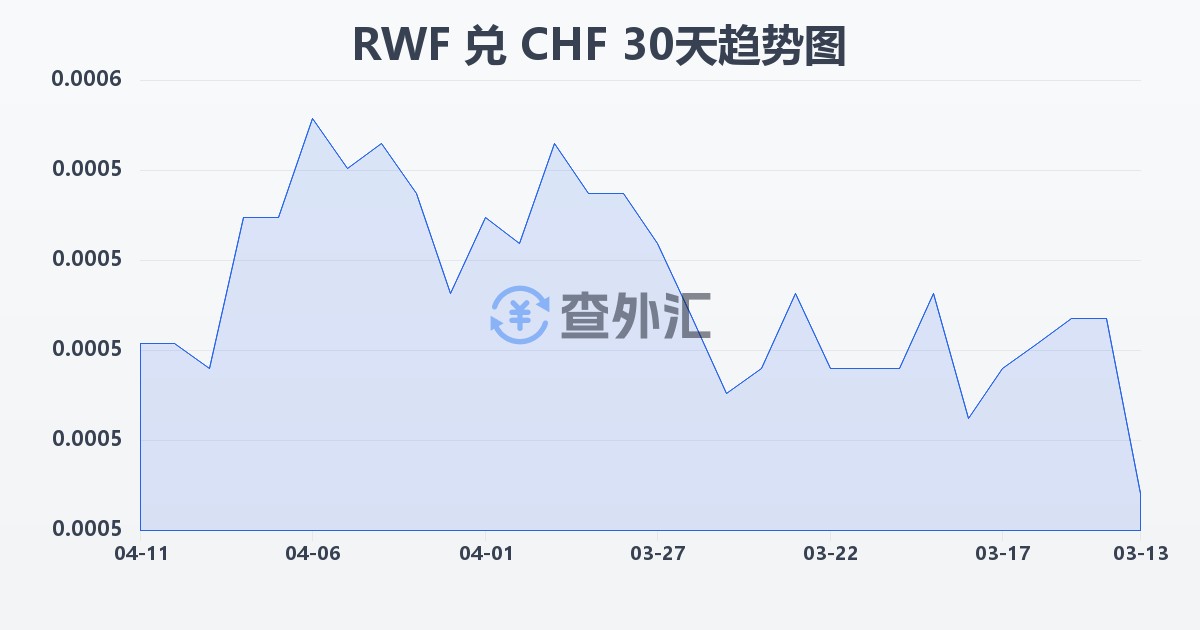 卢旺达法郎兑瑞士法郎(RWF/CHF)近30天汇率走势图