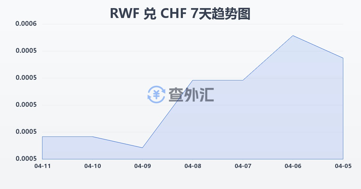 卢旺达法郎兑瑞士法郎(RWF/CHF)近7天汇率走势图