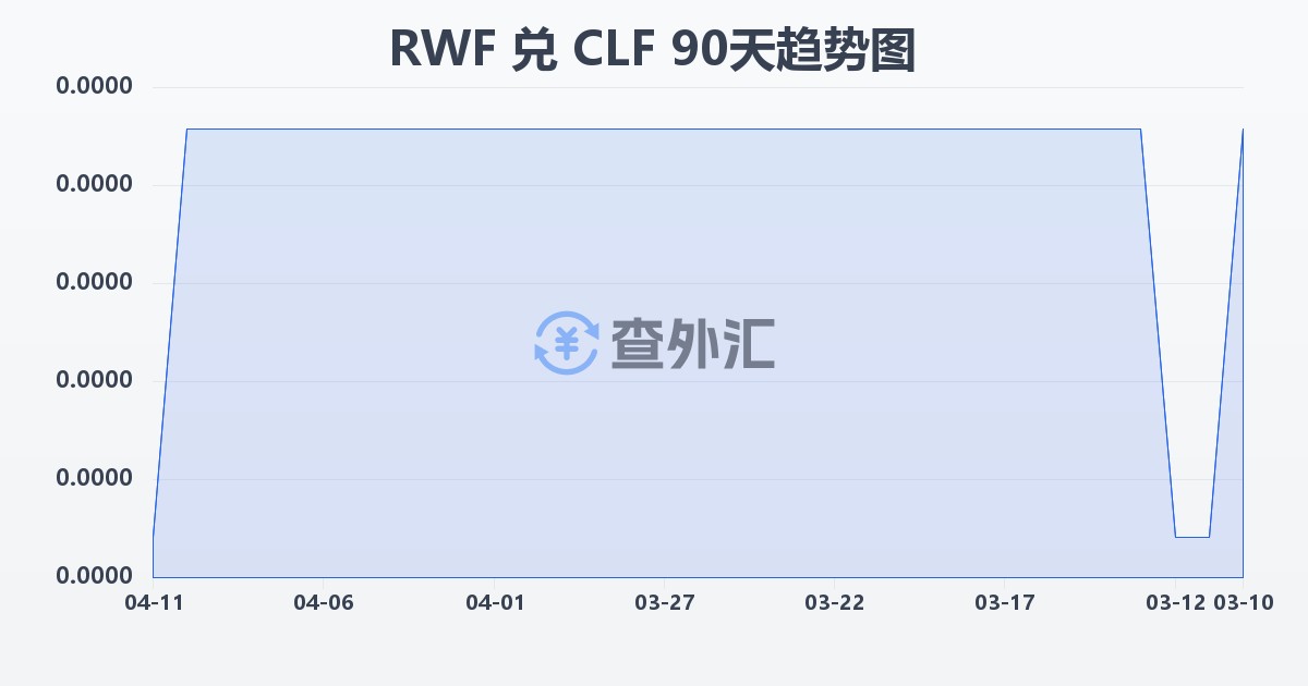 卢旺达法郎兑智利比索（UF）(RWF/CLF)近90天汇率走势图