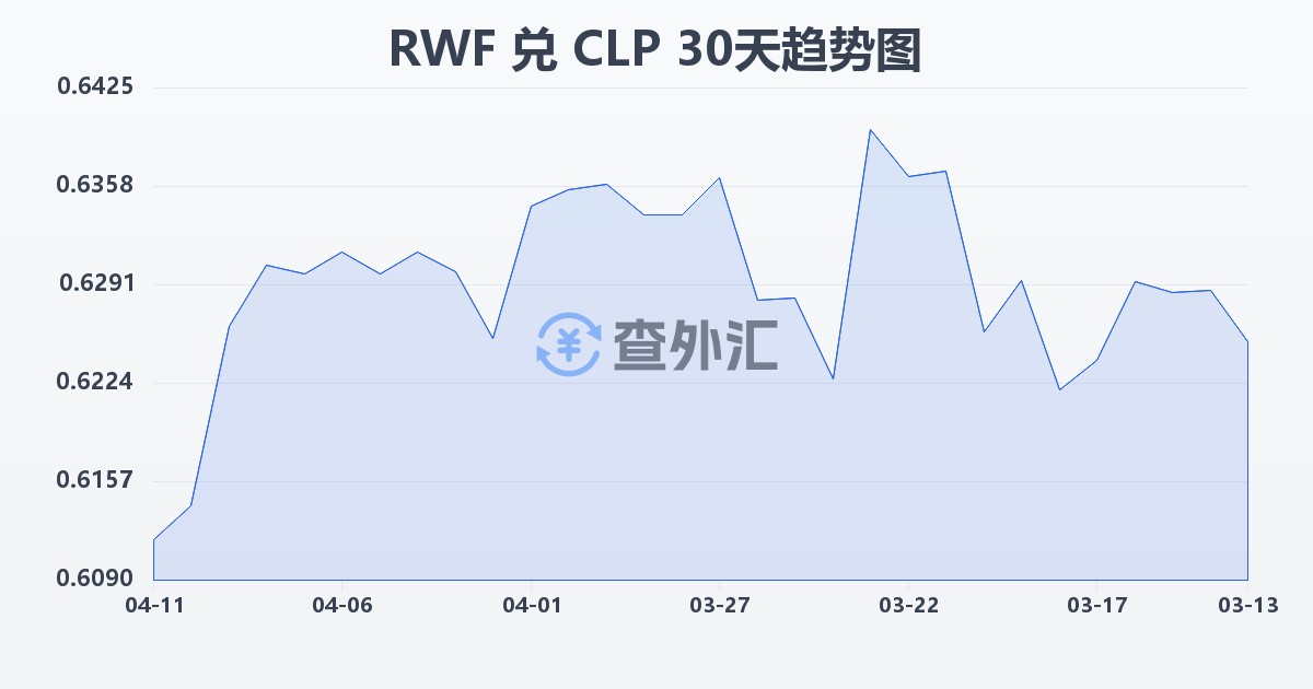 卢旺达法郎兑智利比索(RWF/CLP)近30天汇率走势图