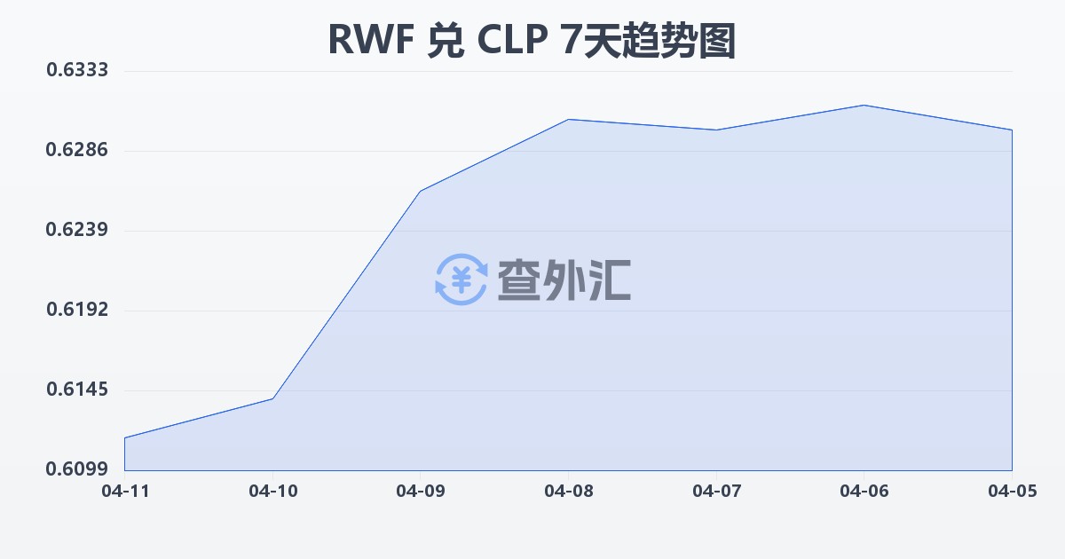 卢旺达法郎兑智利比索(RWF/CLP)近7天汇率走势图