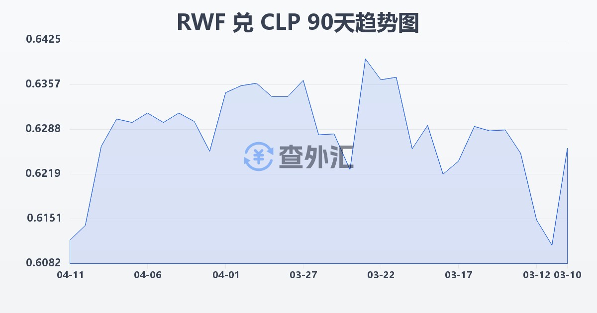 卢旺达法郎兑智利比索(RWF/CLP)近90天汇率走势图