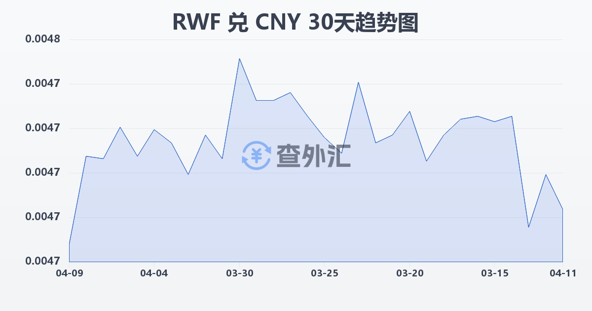 卢旺达法郎兑人民币(RWF/CNY)近30天汇率走势图