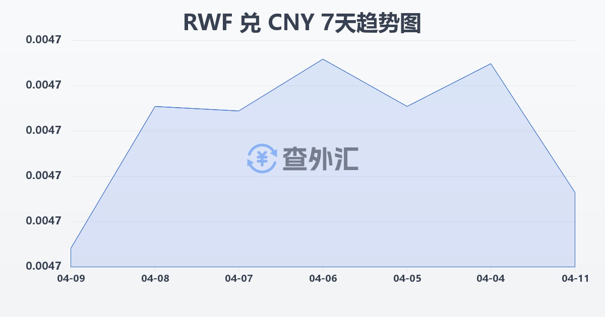 卢旺达法郎兑人民币(RWF/CNY)近7天汇率走势图