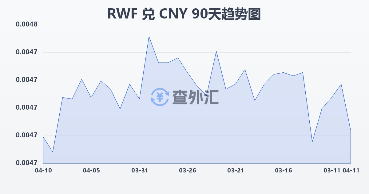 卢旺达法郎兑人民币(RWF/CNY)近90天汇率走势图