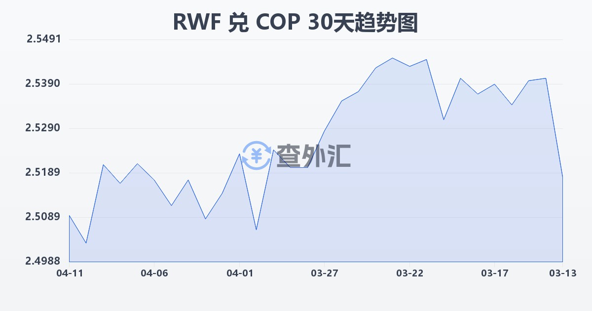 卢旺达法郎兑哥伦比亚比索(RWF/COP)近30天汇率走势图