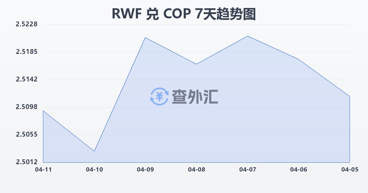 卢旺达法郎兑哥伦比亚比索(RWF/COP)近7天汇率走势图