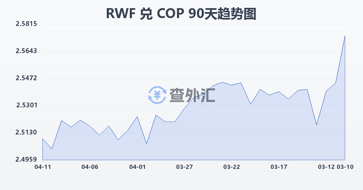 卢旺达法郎兑哥伦比亚比索(RWF/COP)近90天汇率走势图