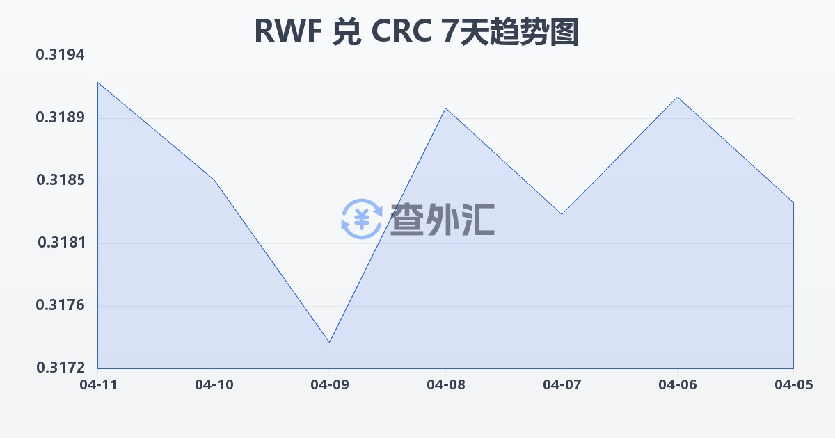卢旺达法郎兑哥斯达黎加科朗(RWF/CRC)近7天汇率走势图