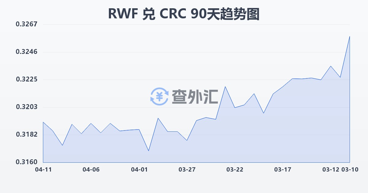 卢旺达法郎兑哥斯达黎加科朗(RWF/CRC)近90天汇率走势图