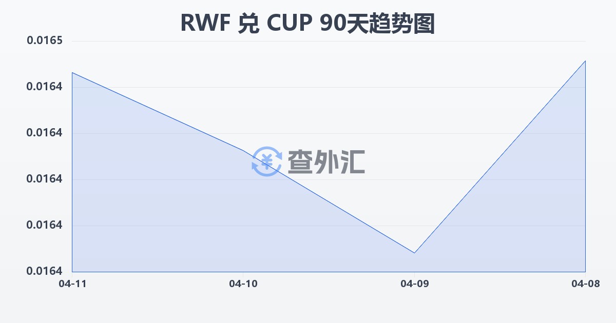 卢旺达法郎兑古巴比索(RWF/CUP)近90天汇率走势图