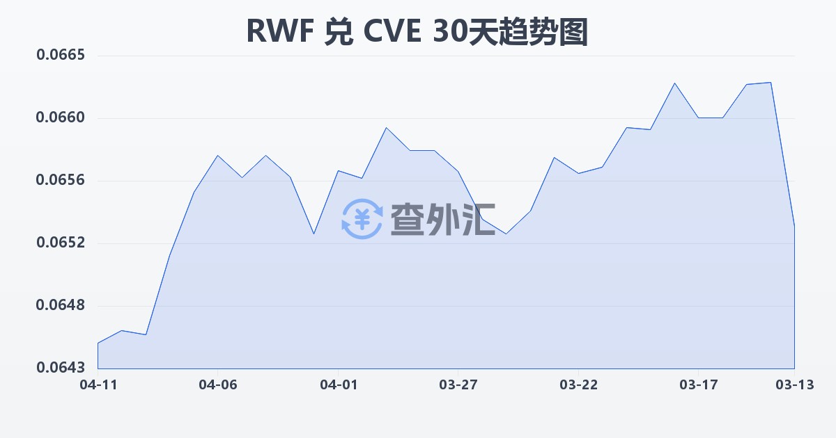 卢旺达法郎兑佛得角埃斯库多(RWF/CVE)近30天汇率走势图