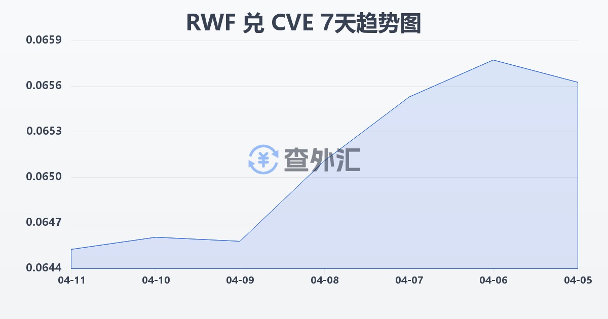 卢旺达法郎兑佛得角埃斯库多(RWF/CVE)近7天汇率走势图