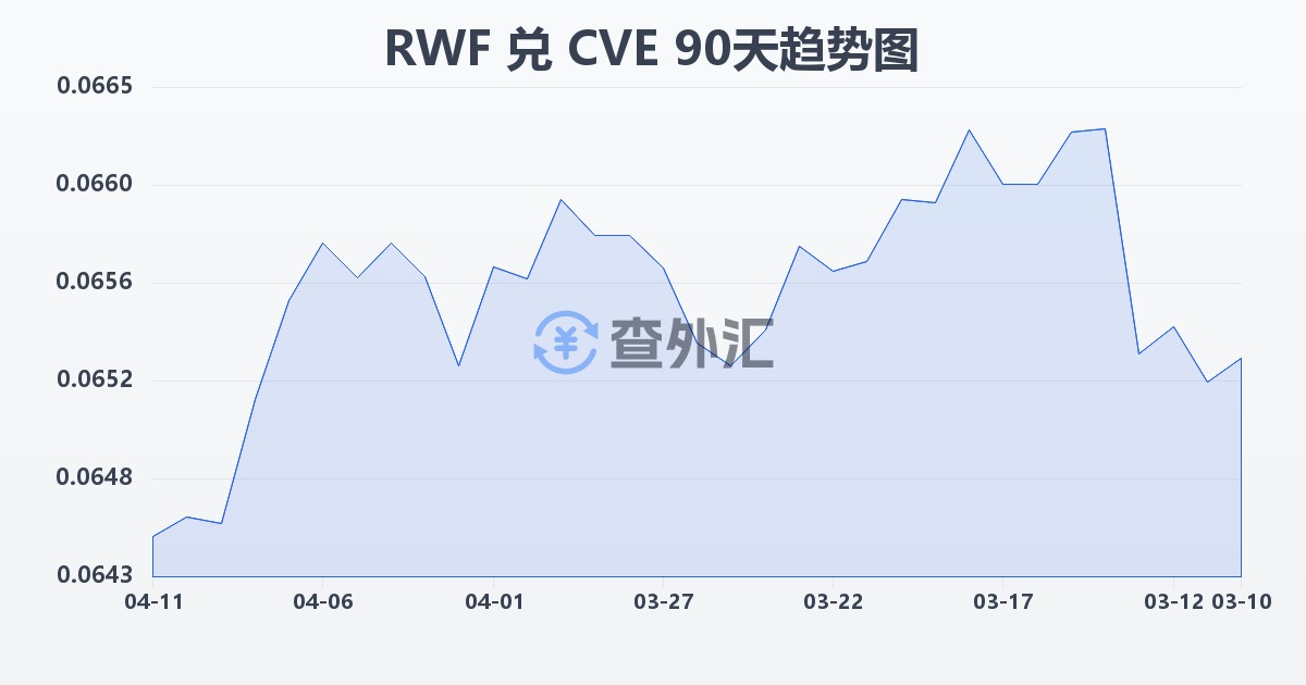 卢旺达法郎兑佛得角埃斯库多(RWF/CVE)近90天汇率走势图