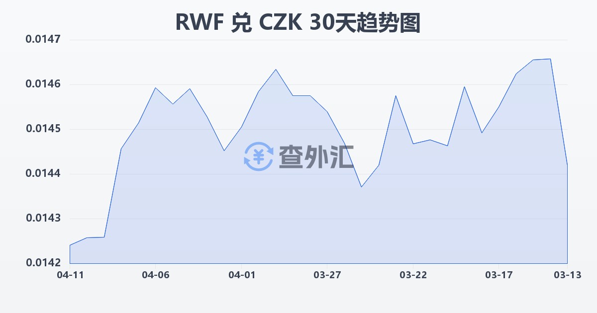 卢旺达法郎兑捷克克朗(RWF/CZK)近30天汇率走势图