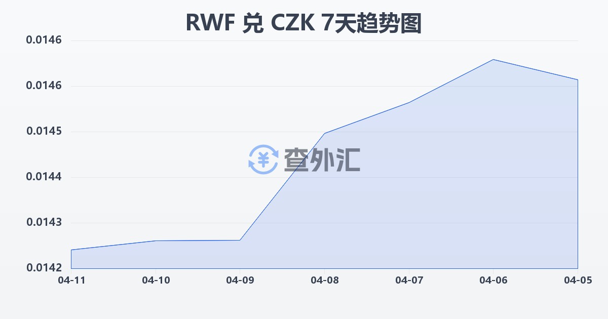 卢旺达法郎兑捷克克朗(RWF/CZK)近7天汇率走势图