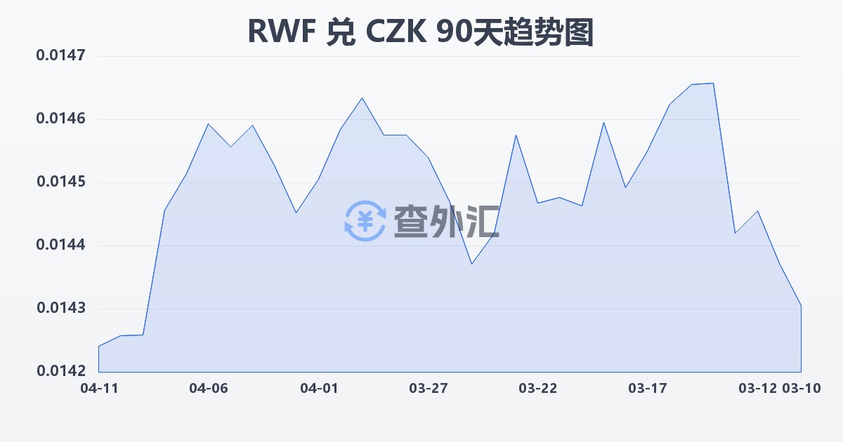 卢旺达法郎兑捷克克朗(RWF/CZK)近90天汇率走势图