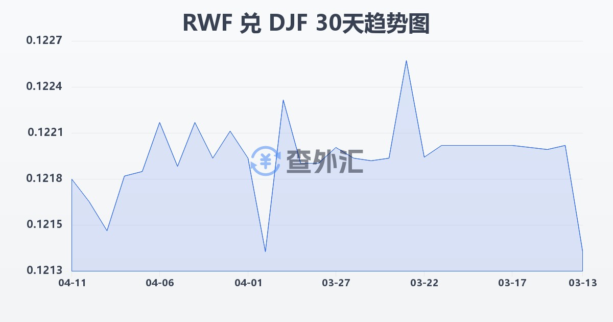 卢旺达法郎兑吉布提法郎(RWF/DJF)近30天汇率走势图
