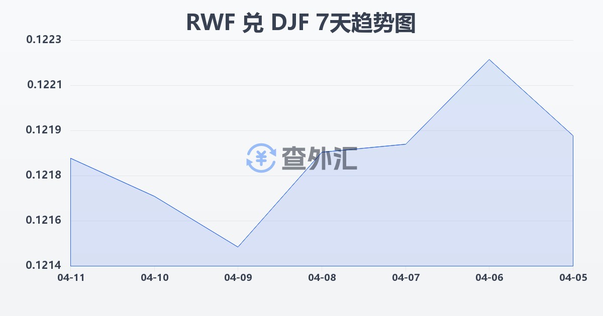 卢旺达法郎兑吉布提法郎(RWF/DJF)近7天汇率走势图