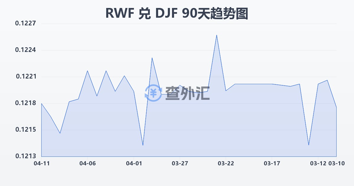 卢旺达法郎兑吉布提法郎(RWF/DJF)近90天汇率走势图