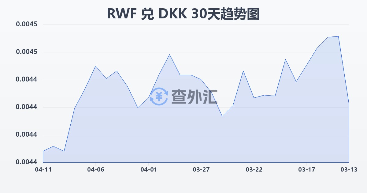 卢旺达法郎兑丹麦克朗(RWF/DKK)近30天汇率走势图