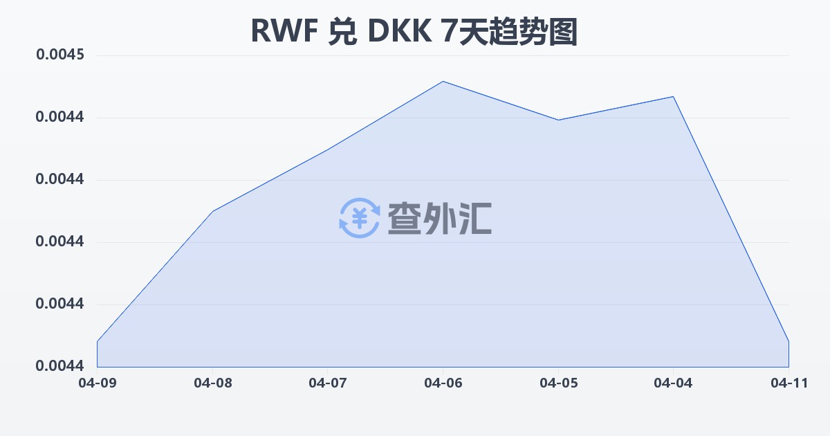 卢旺达法郎兑丹麦克朗(RWF/DKK)近7天汇率走势图