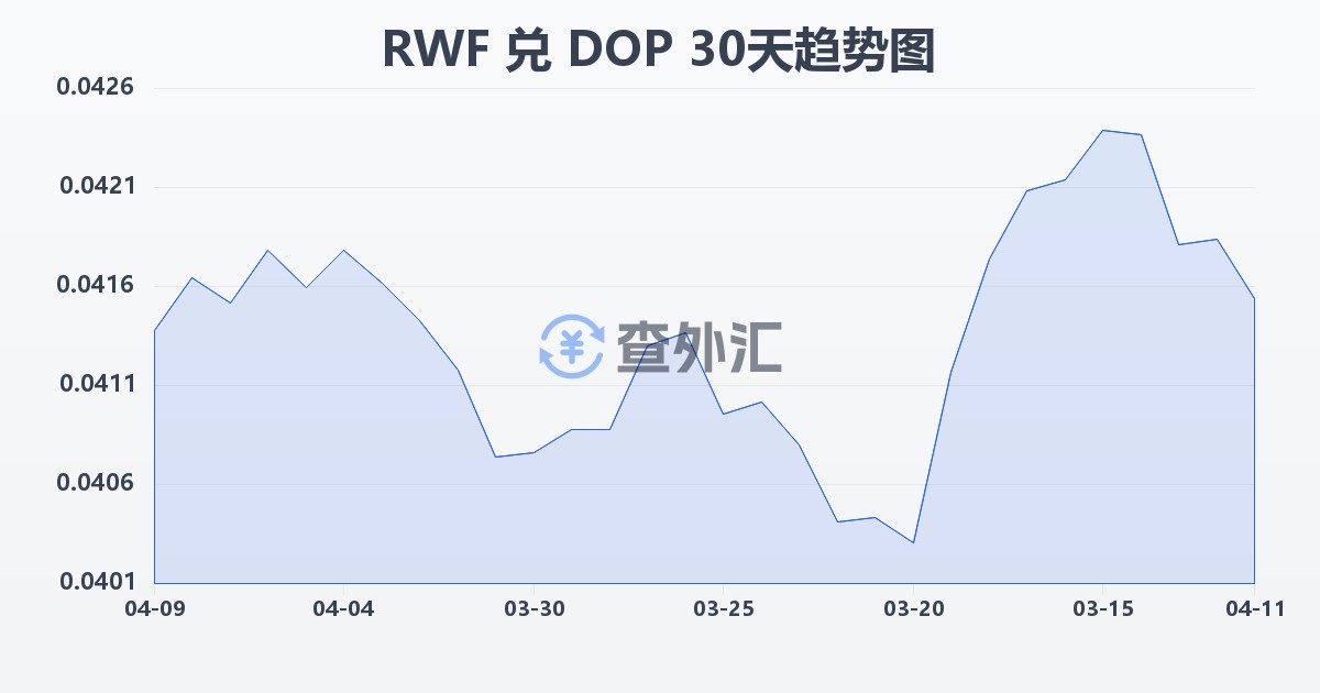 卢旺达法郎兑多米尼加比索(RWF/DOP)近30天汇率走势图
