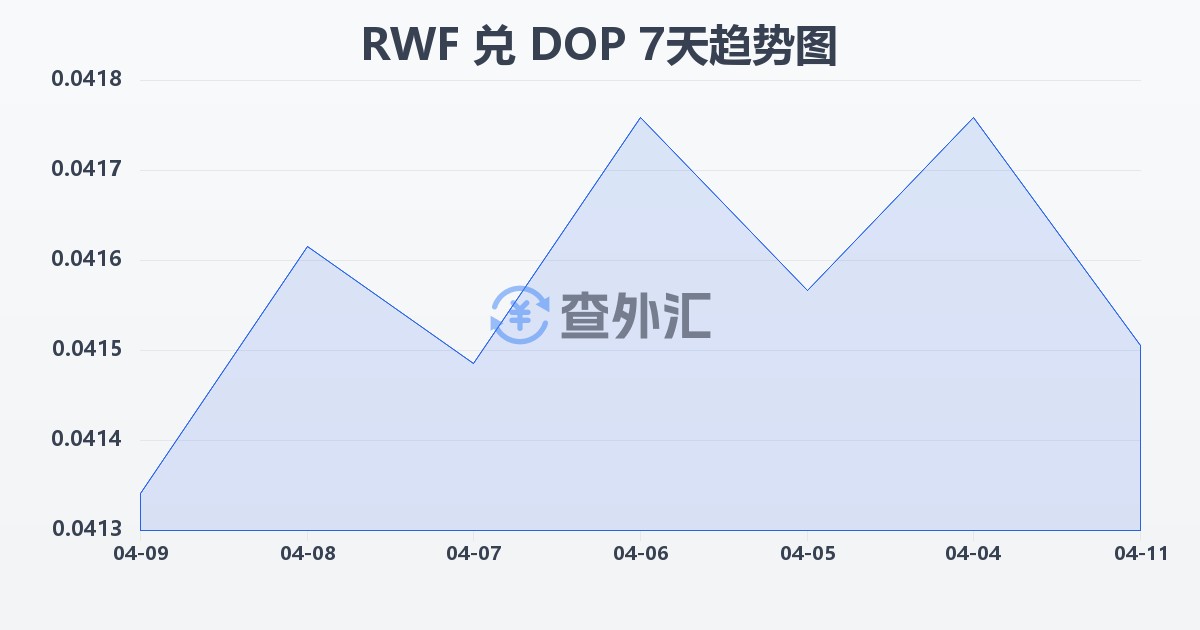 卢旺达法郎兑多米尼加比索(RWF/DOP)近7天汇率走势图