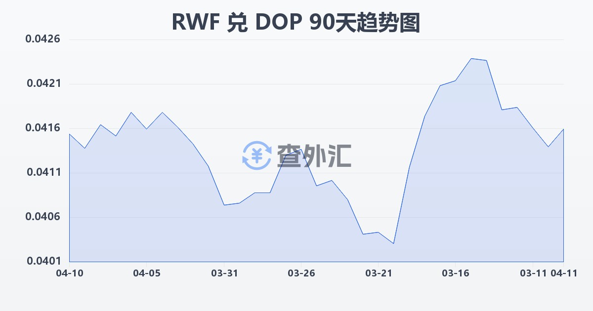卢旺达法郎兑多米尼加比索(RWF/DOP)近90天汇率走势图