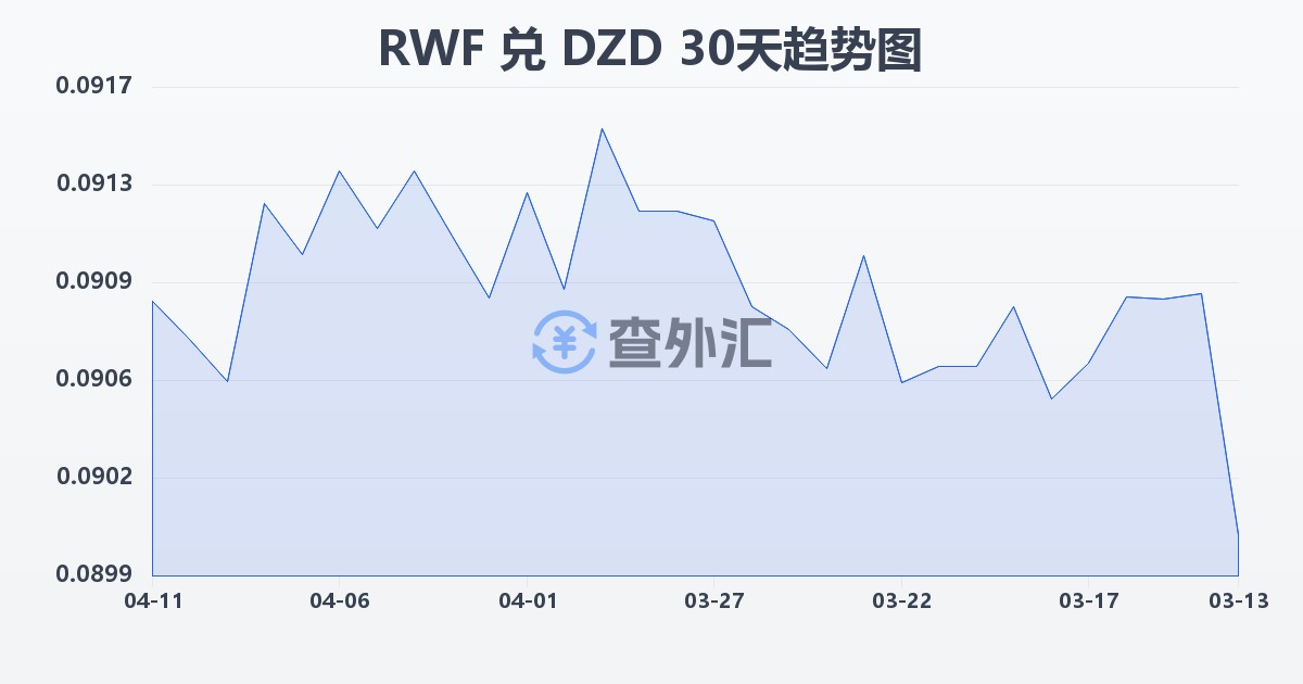卢旺达法郎兑阿尔及利亚第纳尔(RWF/DZD)近30天汇率走势图