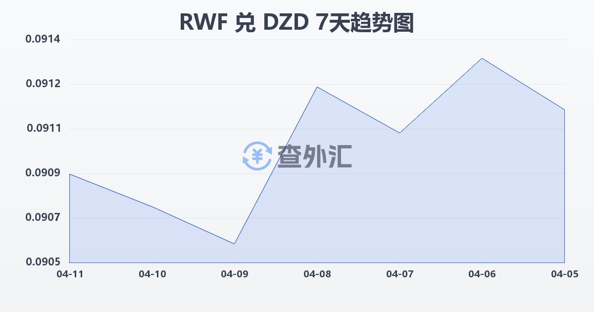 卢旺达法郎兑阿尔及利亚第纳尔(RWF/DZD)近7天汇率走势图