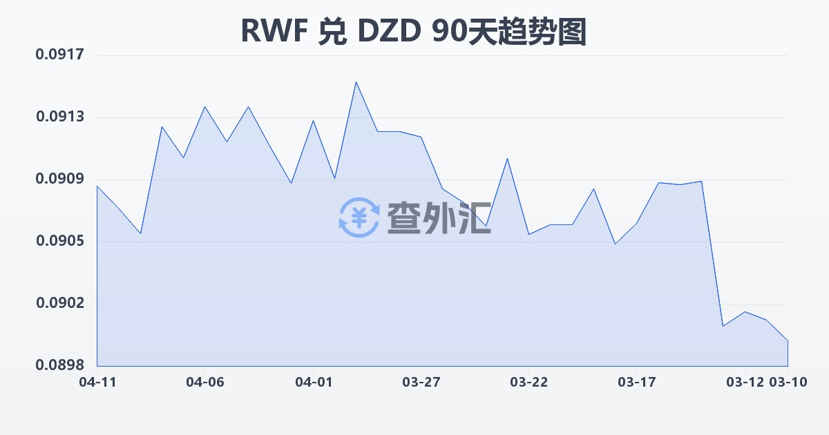 卢旺达法郎兑阿尔及利亚第纳尔(RWF/DZD)近90天汇率走势图