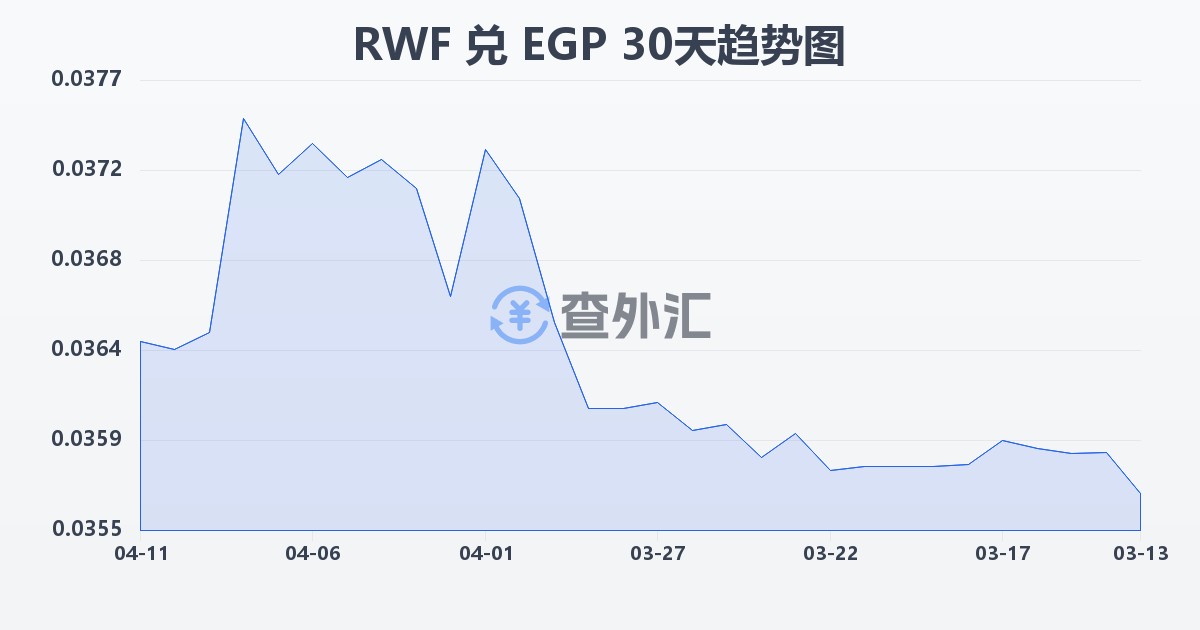 卢旺达法郎兑埃及镑(RWF/EGP)近30天汇率走势图