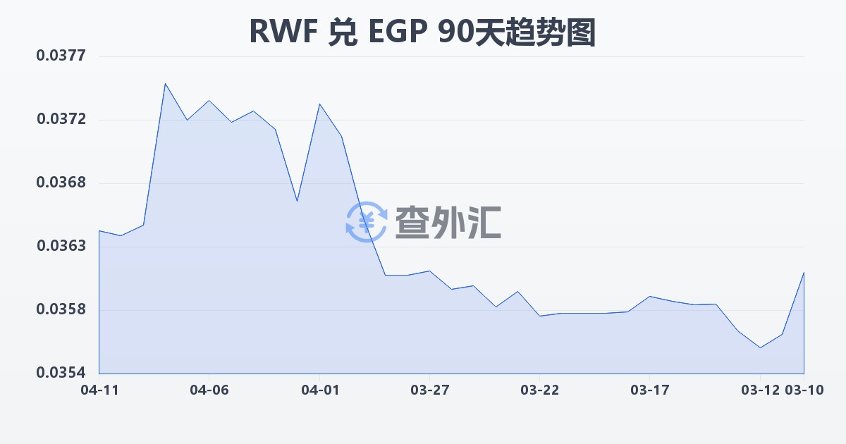 卢旺达法郎兑埃及镑(RWF/EGP)近90天汇率走势图