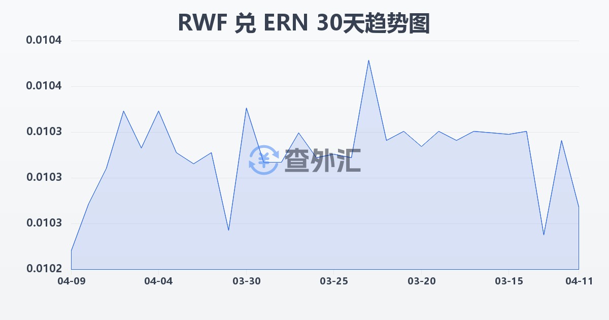 卢旺达法郎兑厄立特里亚纳克法(RWF/ERN)近30天汇率走势图