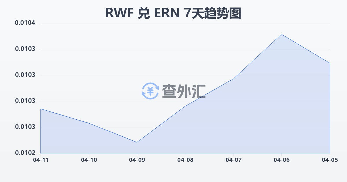 卢旺达法郎兑厄立特里亚纳克法(RWF/ERN)近7天汇率走势图