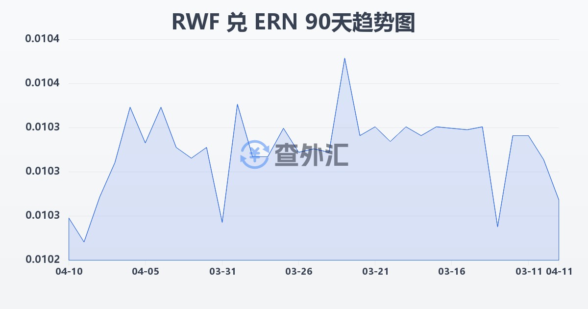 卢旺达法郎兑厄立特里亚纳克法(RWF/ERN)近90天汇率走势图
