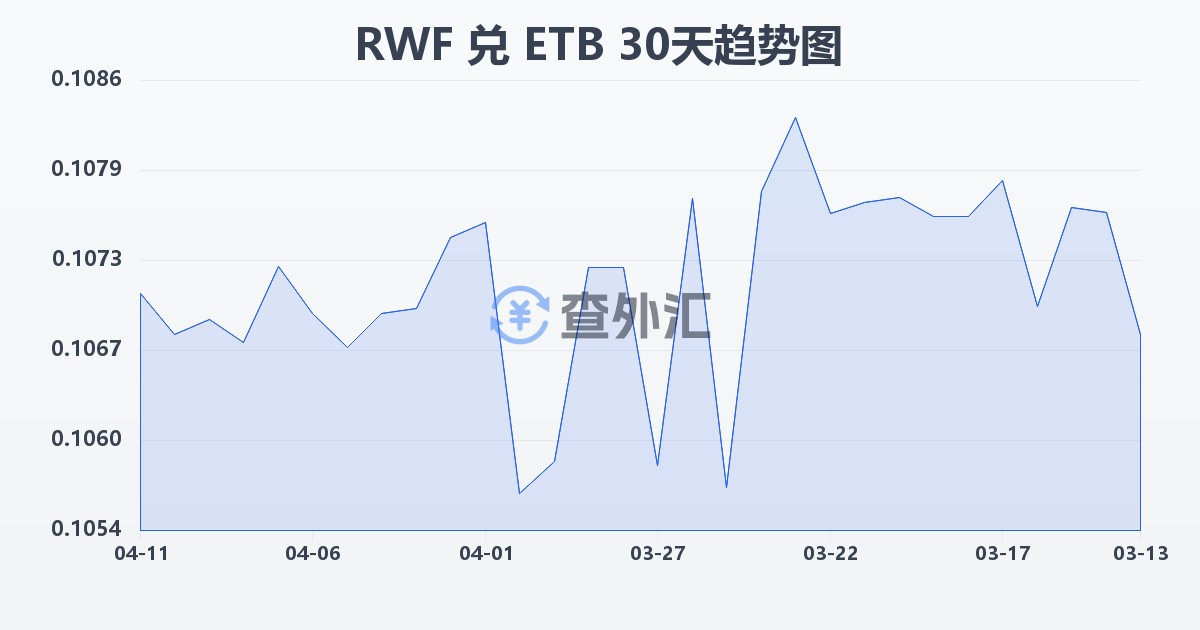 卢旺达法郎兑埃塞俄比亚比尔(RWF/ETB)近30天汇率走势图