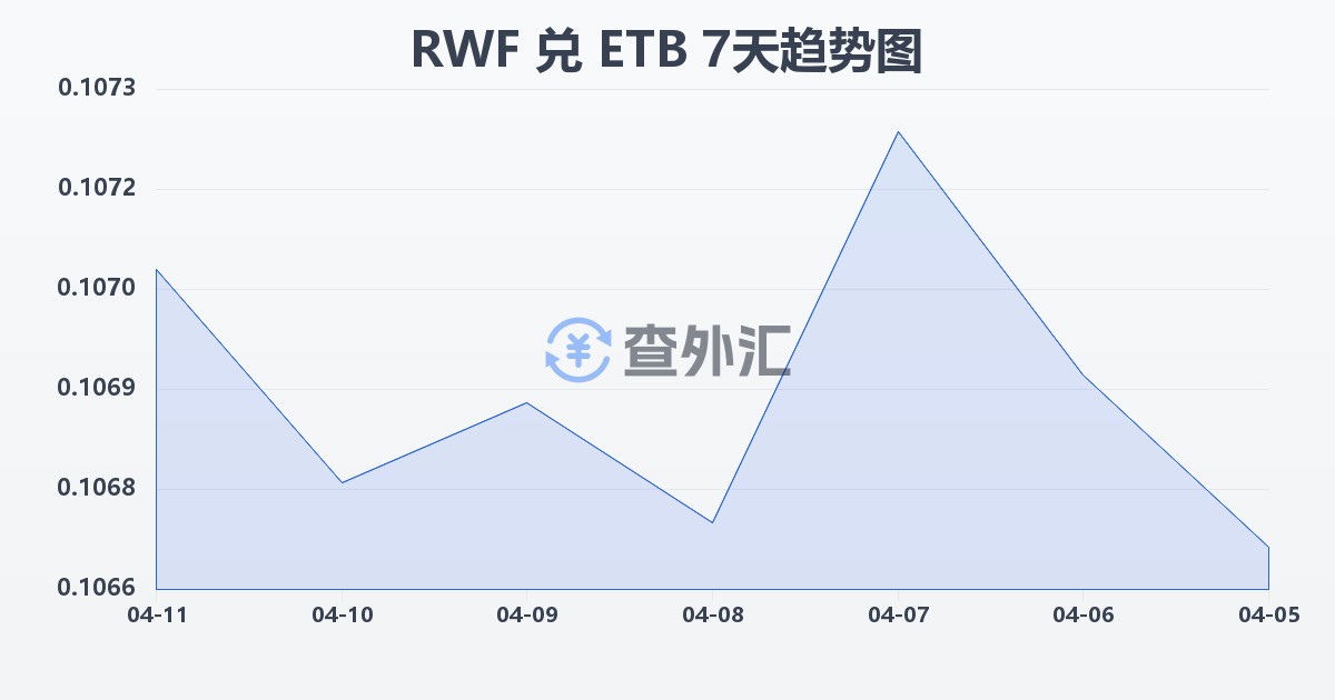 卢旺达法郎兑埃塞俄比亚比尔(RWF/ETB)近7天汇率走势图